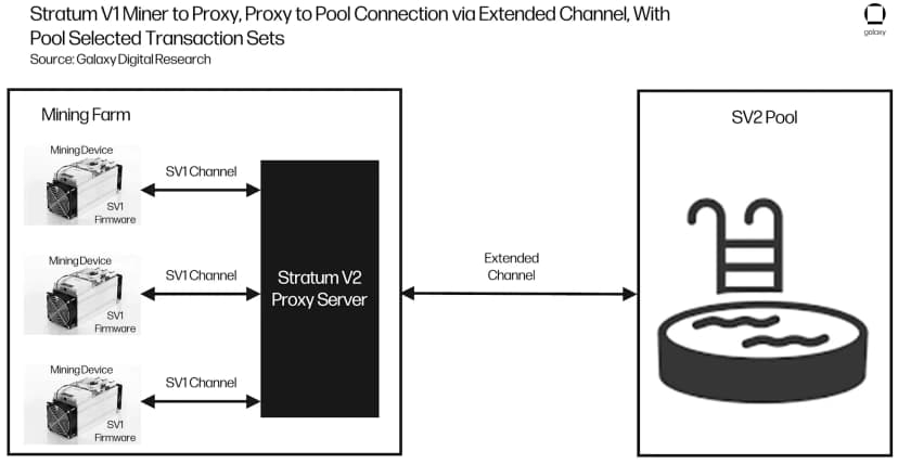 What is Stratum V2?